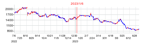 2023年1月6日 09:32前後のの株価チャート